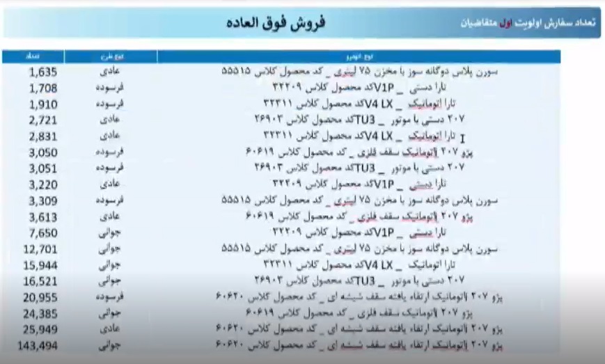 اولویت‌بندی خودروها و میزان تقاضا