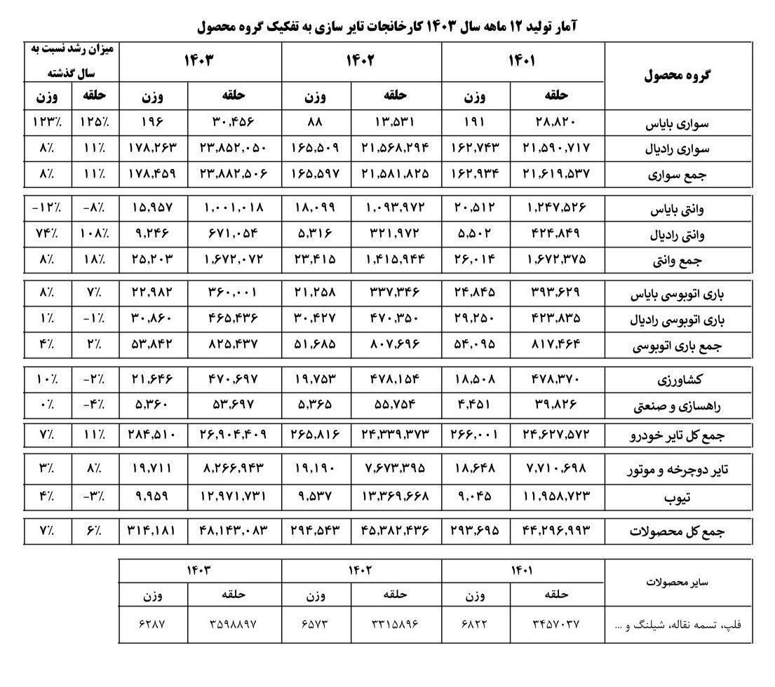 انتقاد رئیس انجمن تایر ایران از سیاستهای ارزی و وارداتی دولت