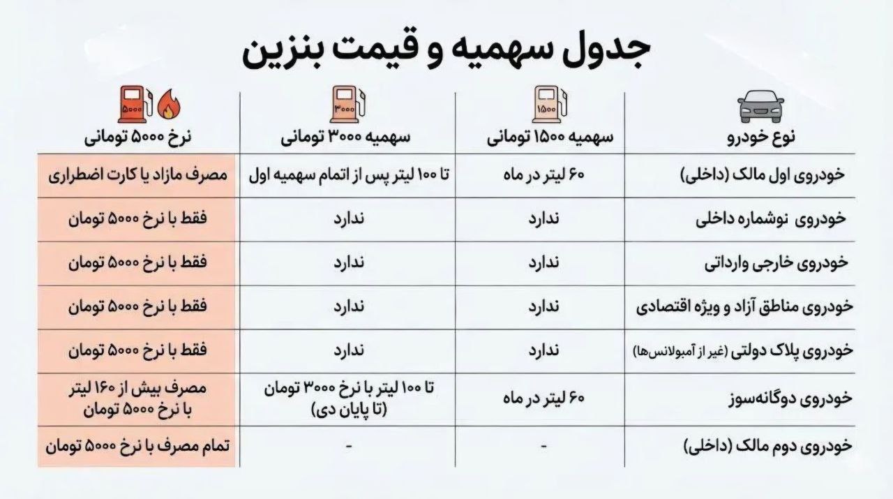 از ۱۵ آذر ۱۴۰۴ سهمیه بنزین برای خودروهای نوشماره، وارداتی، سازمانی و خودروهای دوم هر فرد حذف میشود و این خودروها فقط با نرخ ۵۰۰۰ تومان سوختگیری میکنند.