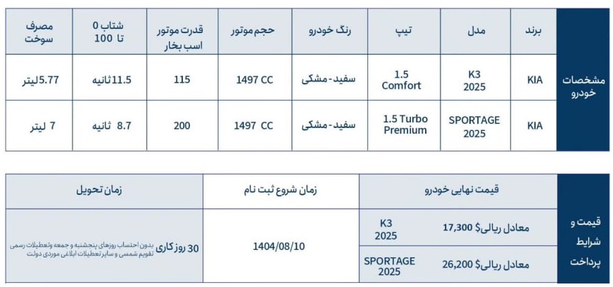 آغاز فروش کیا اسپورتیج و K3 با قیمت قطعی در منطقه آزاد ارس