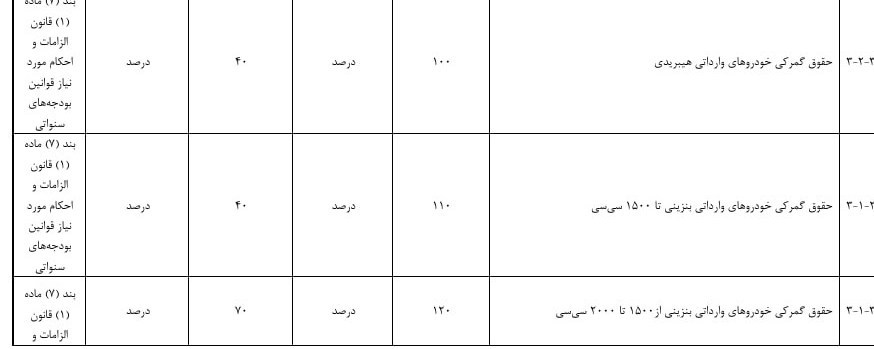 تعرفه خودروهای وارداتی در لایحه بودجه ۱۴۰۵ کاهش یافت