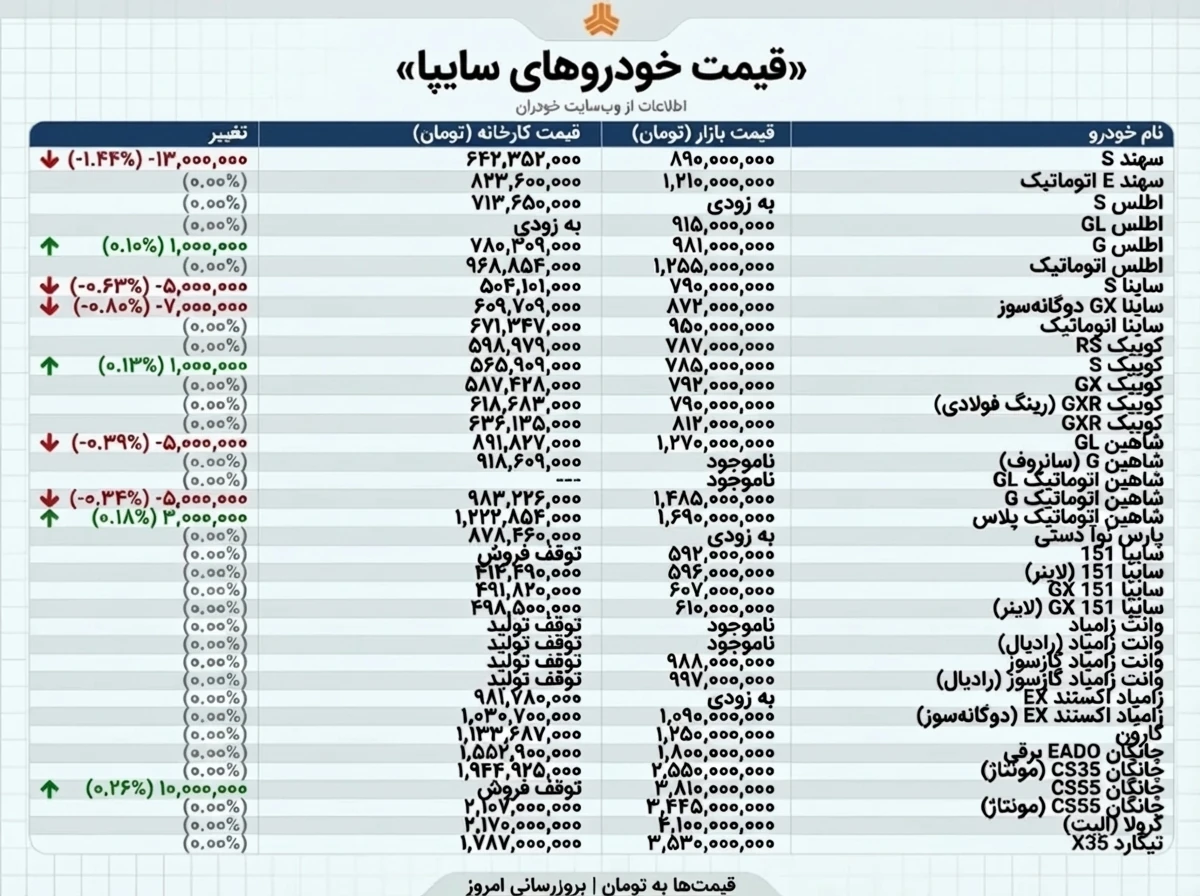 قیمت بازار محصولات ایران‌خودرو و سایپا؛ نوسان شدید قیمت خودرو (دوشنبه 1 دی)
