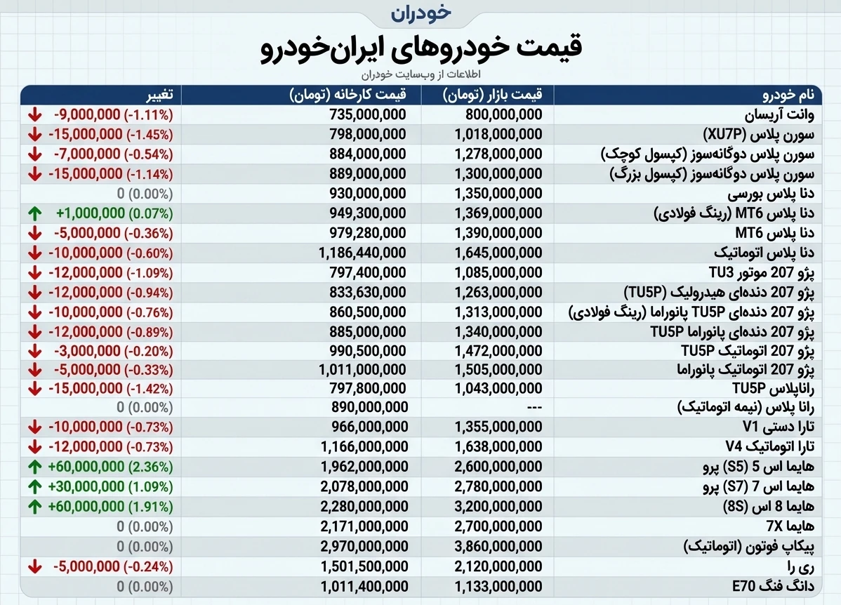 قیمت بازار محصولات ایران‌خودرو و سایپا (26 آذر)