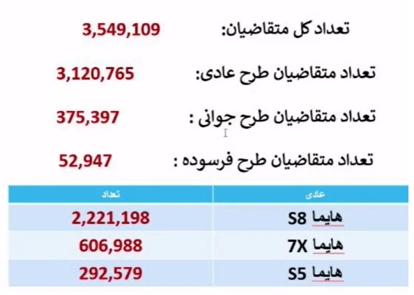 اولویت تخصیص خودرو هایما