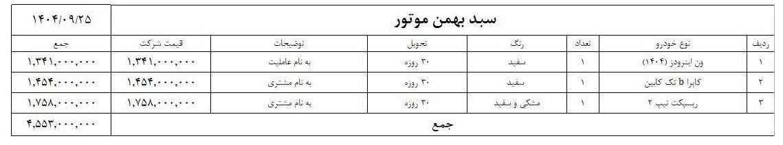 فروش سبدی محصولات بهمن موتور