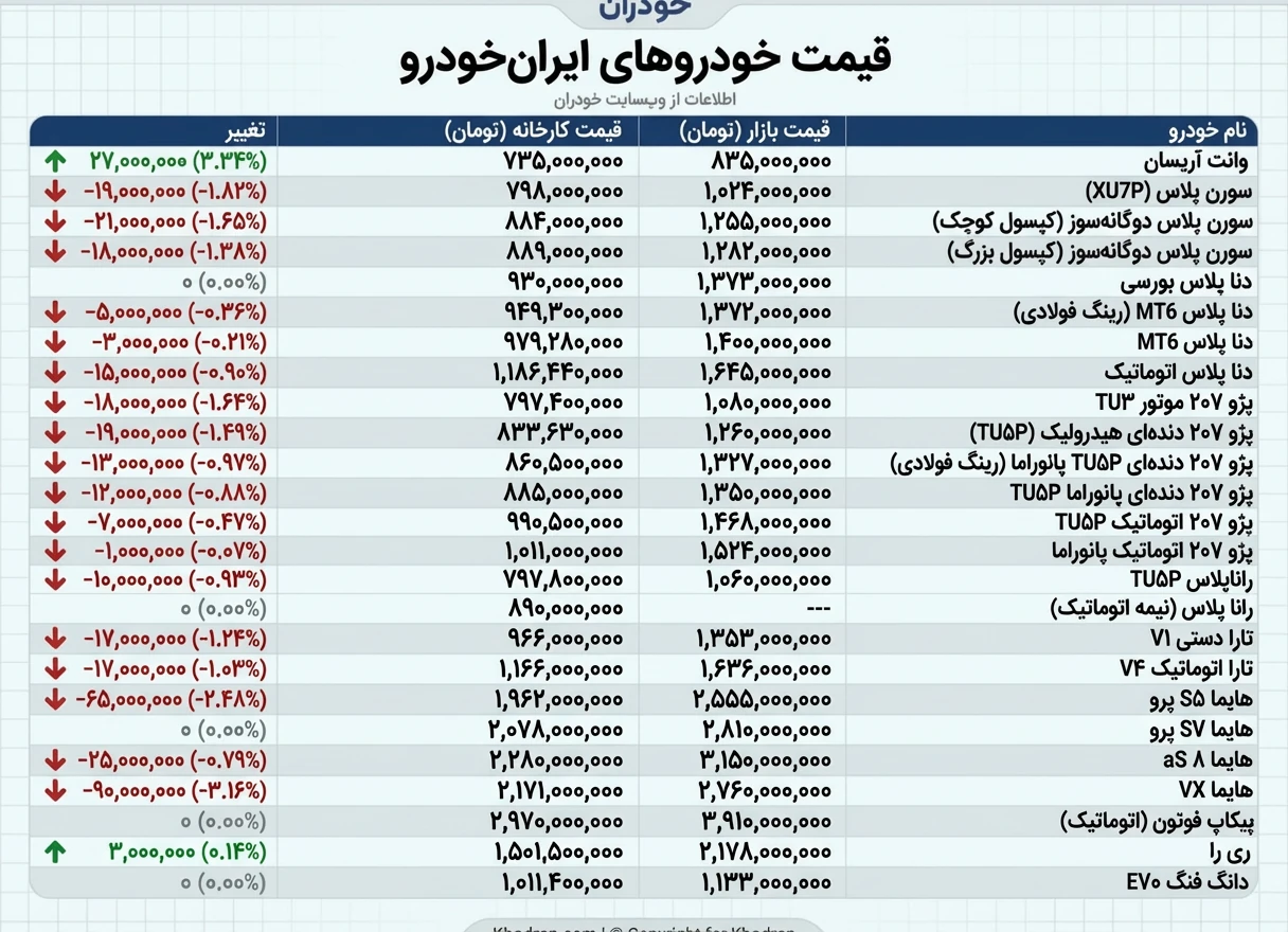 قیمت بازار محصولات ایران‌خودرو و سایپا؛(یکشنبه 30 آذر)