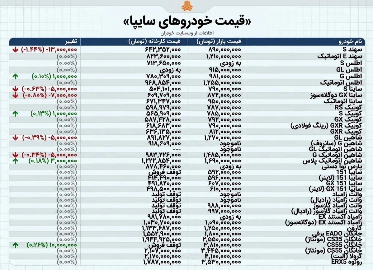 قیمت بازار محصولات ایران‌خودرو و سایپا؛(یکشنبه 30 آذر)