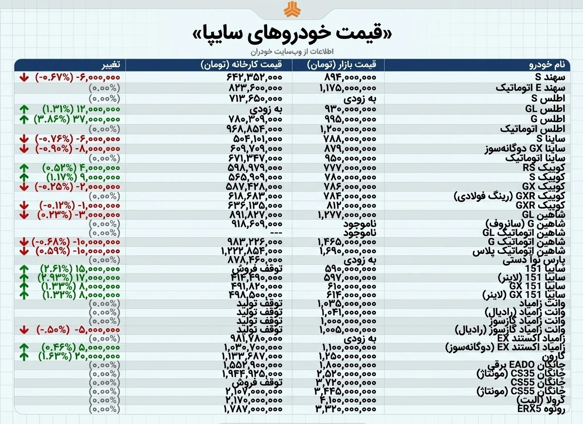 قیمت بازار محصولات ایران‌خودرو و سایپا (26 آذر)