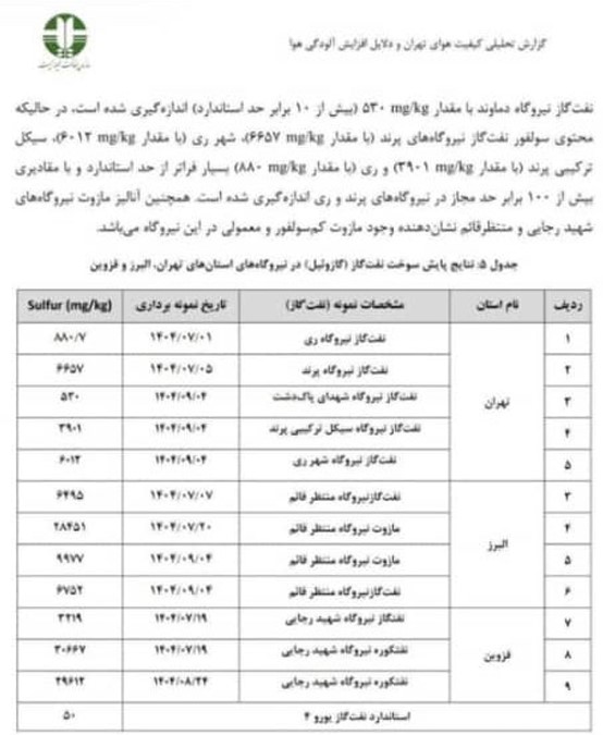 انتشار SO₂ مازوت نیروگاهی