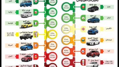 پرفروش‌ترین خودروهای جهان 2024