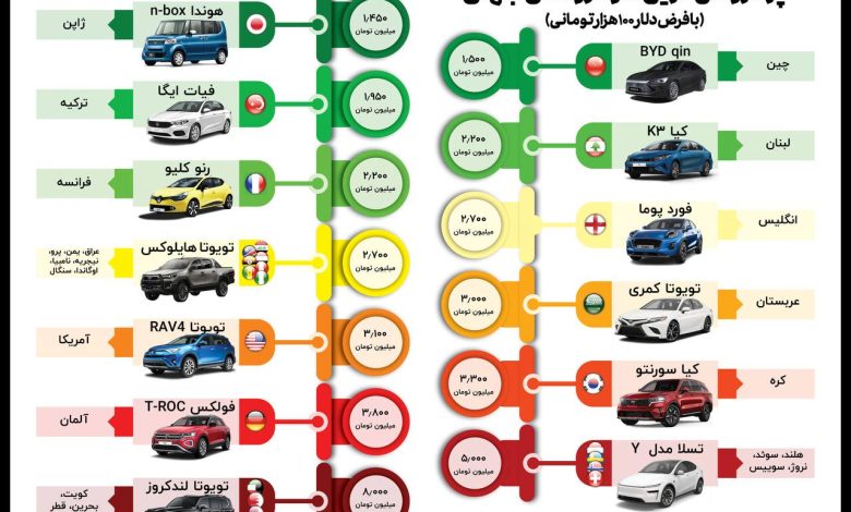 پرفروش‌ترین خودروهای جهان 2024