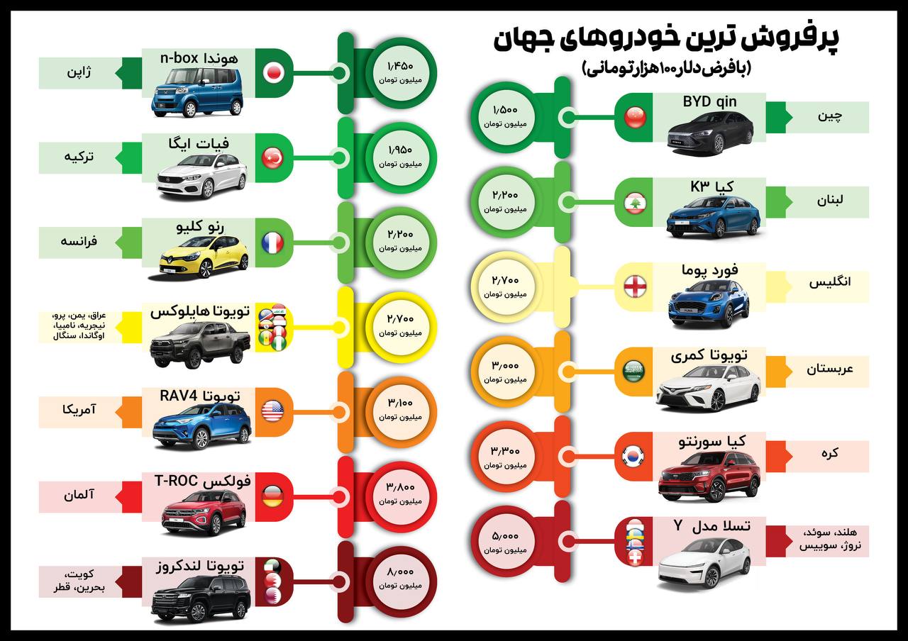 پرفروشترین خودروهای جهان 2024
