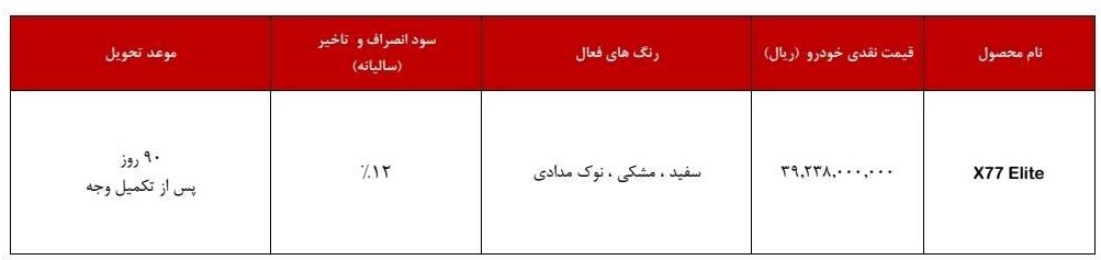 شرکت مدیران خودرو قیمت جدید خودروی ام‌وی‌ام X77 را برای اردیبهشت‌ماه ۱۴۰۵ اعلام کرد. بر اساس اطلاعیه منتشر شده، این خودرو با رشد قابل توجه قیمت وارد فاز جدید فروش شده است.

جزئیات تغییر قیمت ام‌وی‌ام X77
طبق اعلام رسمی این شرکت:

قیمت قبل: ۳,۳۹۱,۰۰۰,۰۰۰ تومان
قیمت جدید: ۳,۹۲۴,۰۰۰,۰۰۰ تومان
بر این اساس، قیمت ام‌وی‌ام X77 با افزایش ۵۳۳ میلیون تومانی همراه شده است.

آغاز بخشنامه فروش جدید
بخشنامه فروش خودروی ام‌وی‌ام X77 از امروز چهارشنبه ۲ اردیبهشت ۱۴۰۵ فعال شده و تا اطلاع ثانوی در نمایندگی‌های مجاز مدیران خودرو در سراسر کشور اجرا خواهد شد.

رنگ‌های قابل سفارش
در طرح فروش اردیبهشت ۱۴۰۵، این خودرو در رنگ‌های زیر قابل ثبت سفارش است:

سفید
مشکی
نوک‌مدادی
سود انصراف و تأخیر
بر اساس شرایط اعلام شده، سود انصراف و تأخیر در این طرح فروش به صورت سالانه ۱۲ درصد تعیین شده است.

قیمت ام‌وی‌ام X77 اردیبهشت ۱۴۰۵
