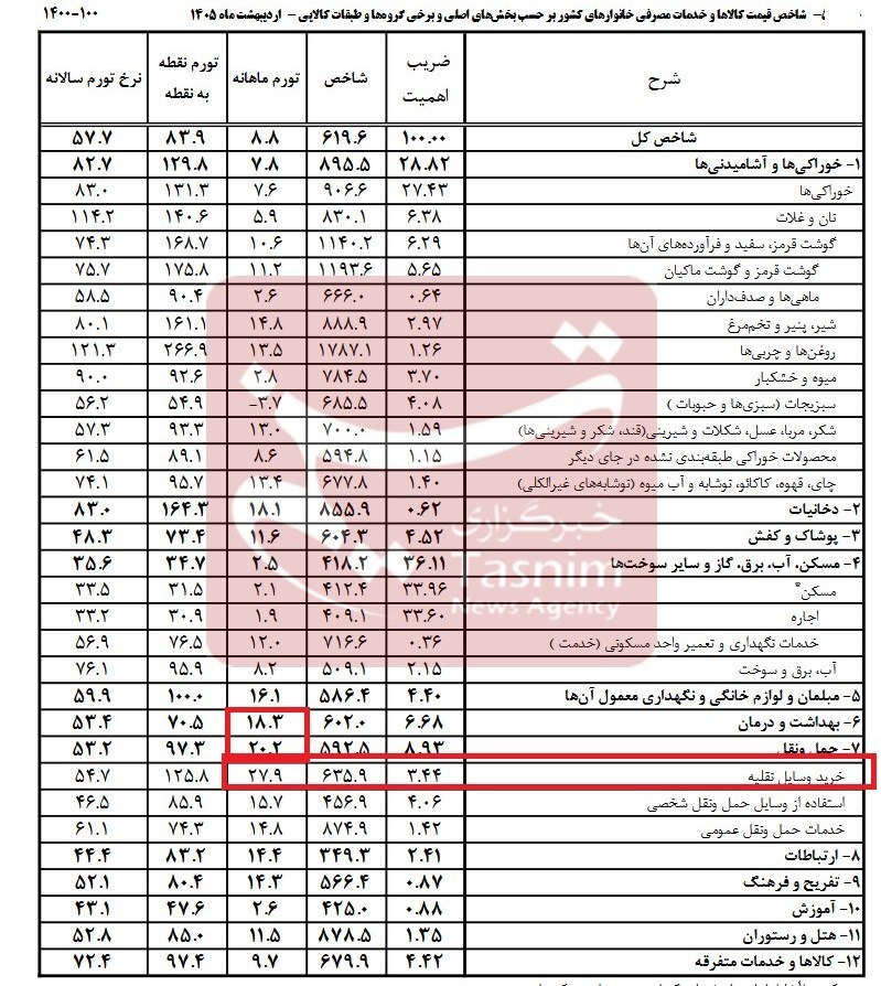 تورم خودرو در اردیبهشت ۱۴۰۵