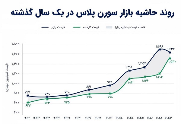 پیش‌بینی قیمت خودرو در بازار با توجه به تورم رسمی