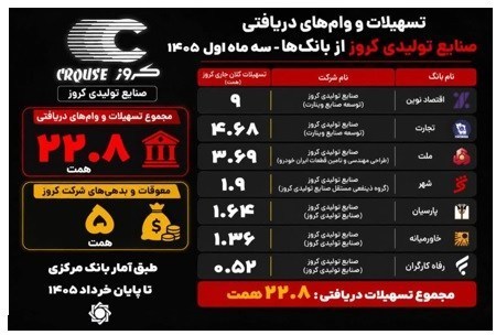 تسهیلات کلان کروز